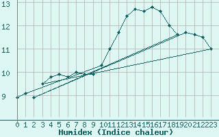 Courbe de l'humidex pour Saint-Brieuc (22)