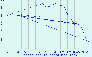 Courbe de tempratures pour Vitigudino