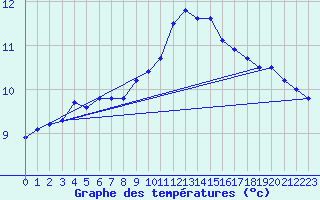 Courbe de tempratures pour Ile d