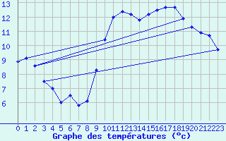 Courbe de tempratures pour Trgueux (22)