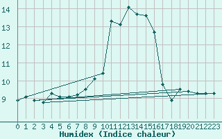 Courbe de l'humidex pour Alistro (2B)