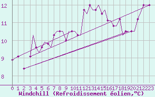 Courbe du refroidissement olien pour Chrysoupoli Airport