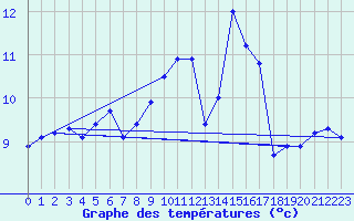 Courbe de tempratures pour Le Touquet (62)