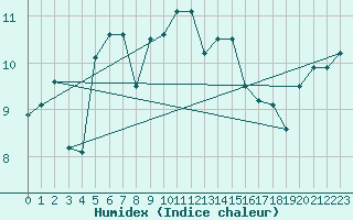 Courbe de l'humidex pour le bateau C6PZ7