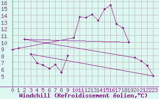 Courbe du refroidissement olien pour Istres (13)