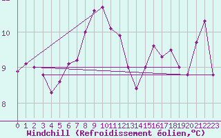 Courbe du refroidissement olien pour Sopron