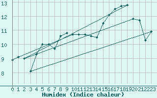 Courbe de l'humidex pour Cap de la Hve (76)