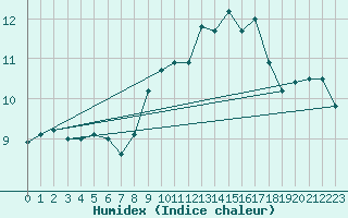 Courbe de l'humidex pour Ile du Levant (83)