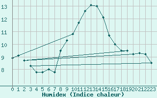 Courbe de l'humidex pour Wien / Hohe Warte