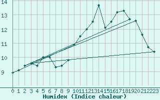 Courbe de l'humidex pour Silly (Be)