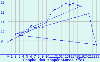 Courbe de tempratures pour Pordic (22)