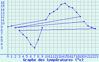 Courbe de tempratures pour Verngues - Hameau de Cazan (13)