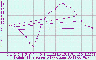Courbe du refroidissement olien pour Verngues - Hameau de Cazan (13)