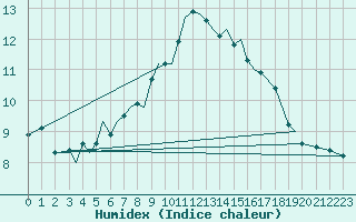 Courbe de l'humidex pour Guernesey (UK)