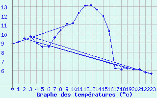 Courbe de tempratures pour Gurteen