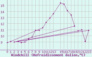 Courbe du refroidissement olien pour Tynset Ii
