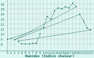 Courbe de l'humidex pour Tours (37)