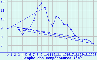 Courbe de tempratures pour Salen-Reutenen