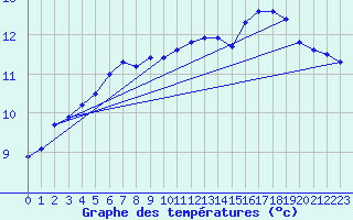 Courbe de tempratures pour Herwijnen Aws