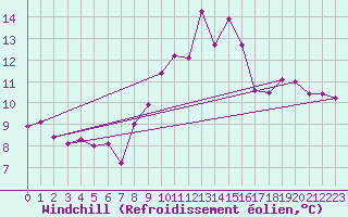 Courbe du refroidissement olien pour Shobdon