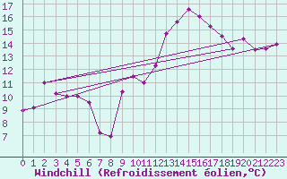 Courbe du refroidissement olien pour Meknes