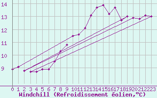 Courbe du refroidissement olien pour Malin Head