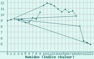 Courbe de l'humidex pour Fister Sigmundstad