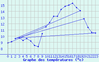 Courbe de tempratures pour Ploudalmezeau (29)