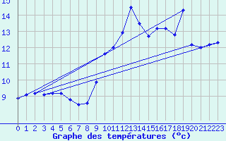 Courbe de tempratures pour Cazaux (33)