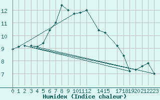 Courbe de l'humidex pour Dobele