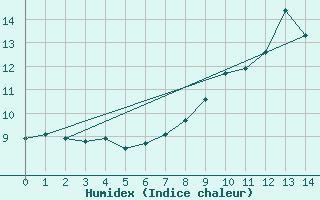 Courbe de l'humidex pour Reinosa