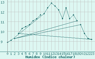 Courbe de l'humidex pour Vaeroy Heliport
