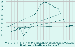 Courbe de l'humidex pour Sion (Sw)