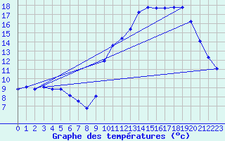 Courbe de tempratures pour Blus (40)