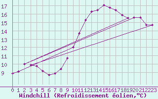 Courbe du refroidissement olien pour Toulouse-Blagnac (31)
