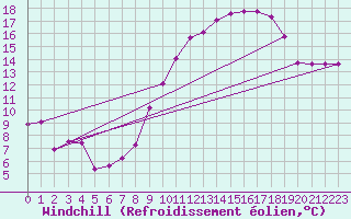Courbe du refroidissement olien pour Bulson (08)
