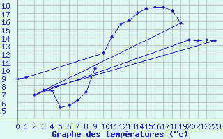 Courbe de tempratures pour Bulson (08)