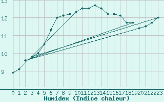 Courbe de l'humidex pour Cap de la Hague (50)