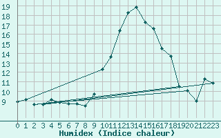 Courbe de l'humidex pour Bastia (2B)