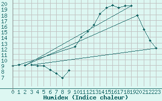 Courbe de l'humidex pour Blus (40)