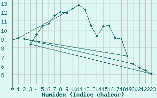 Courbe de l'humidex pour Glenanne