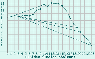 Courbe de l'humidex pour Terespol