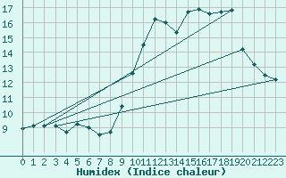 Courbe de l'humidex pour Marignane (13)
