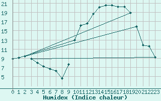 Courbe de l'humidex pour Blois (41)