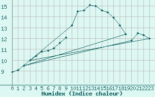 Courbe de l'humidex pour Koksijde (Be)