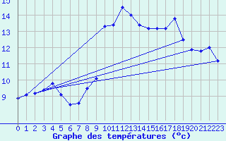 Courbe de tempratures pour Lisboa / Geof