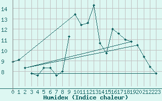 Courbe de l'humidex pour Pointe de Socoa (64)