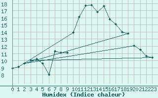 Courbe de l'humidex pour Peira Cava (06)