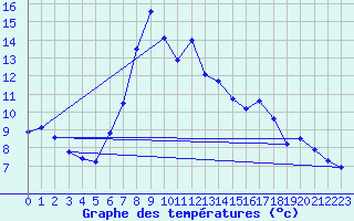 Courbe de tempratures pour Brocken
