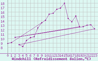 Courbe du refroidissement olien pour La Fretaz (Sw)